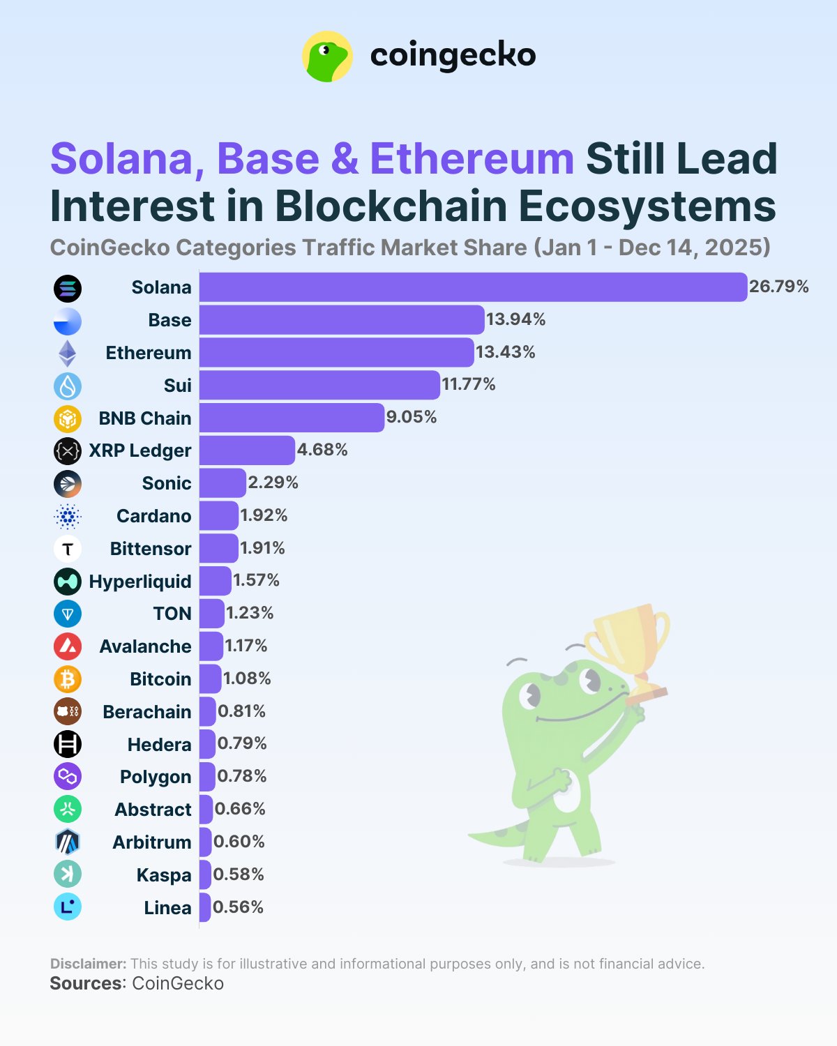 Blockchain rankings chart