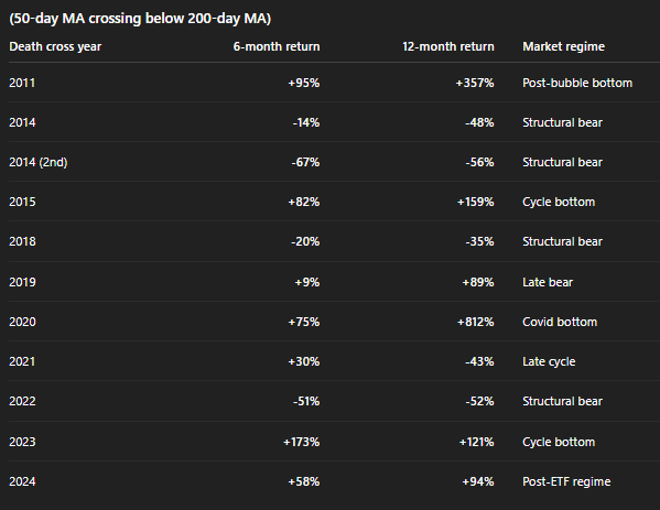 Bitcoin ‘Death Cross’ Panic Returns: History Says It’s A Late Signal