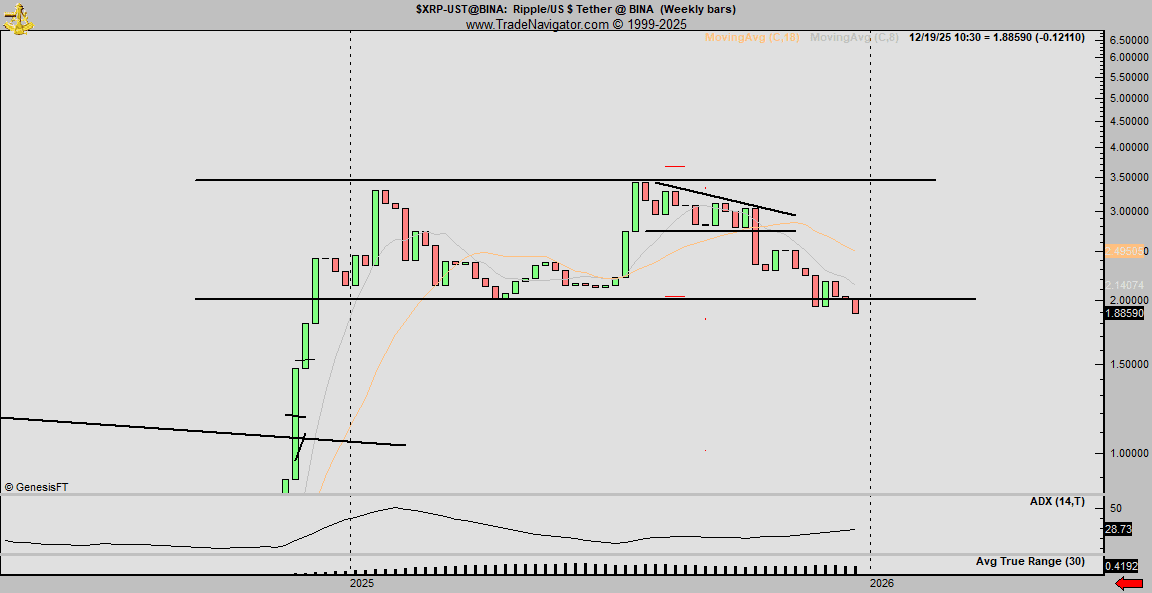 XRP double top pattern