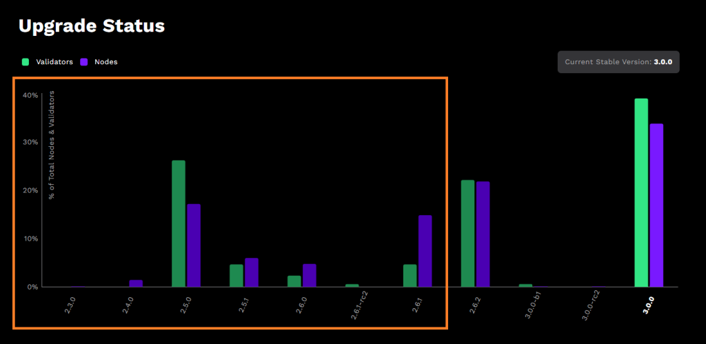XRP Ledger Upgrade Locks Out Almost Half Of Outdated Nodes