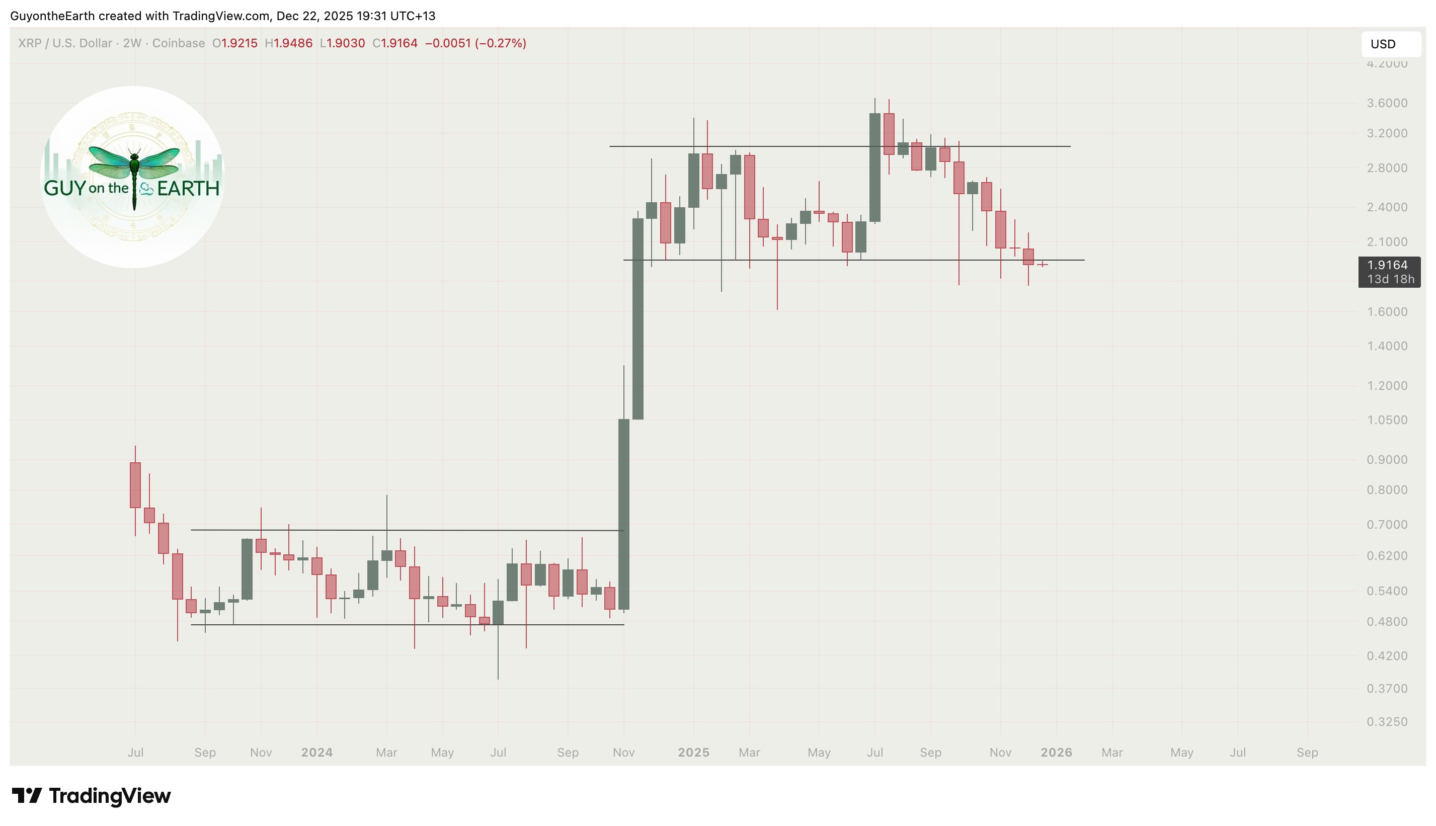 Gráfico de precios de XRP en 2 semanas
