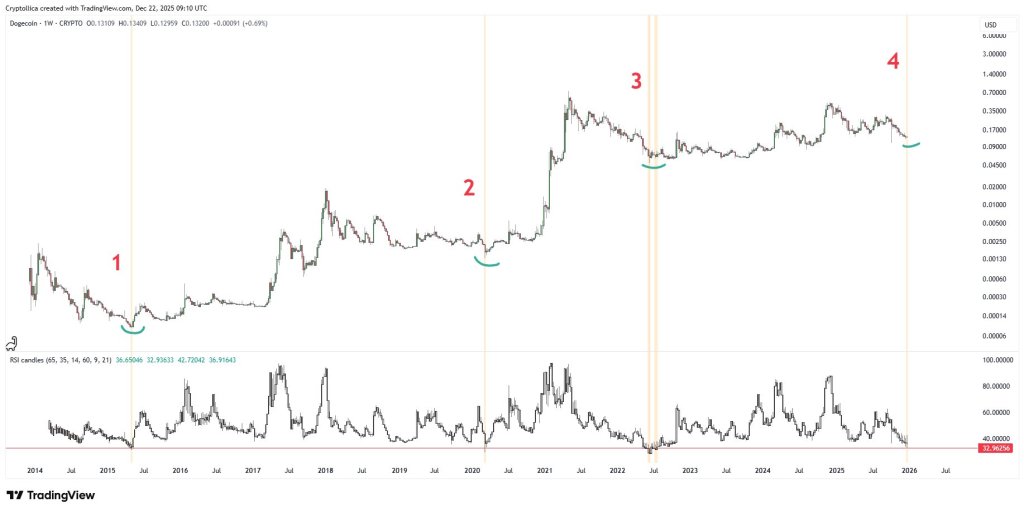 Dogecoin Weekly Fractal Hints At A Bigger Move Brewing