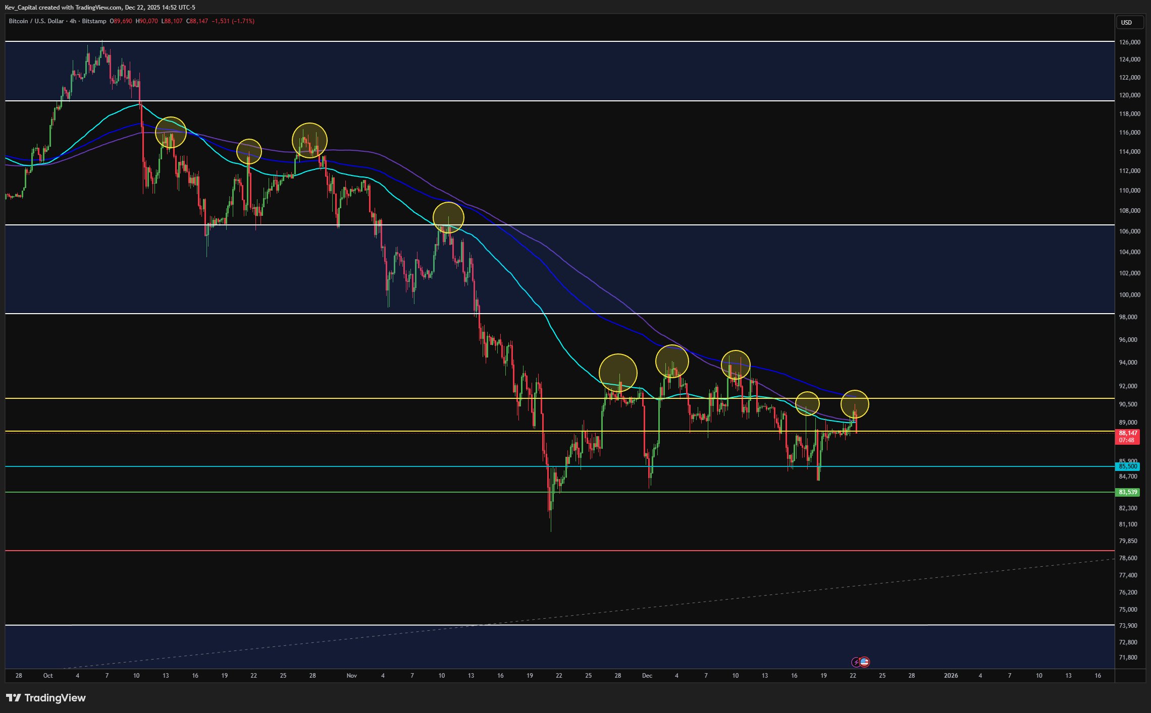 Bitcoin needs to reclaim key 4HR MA's