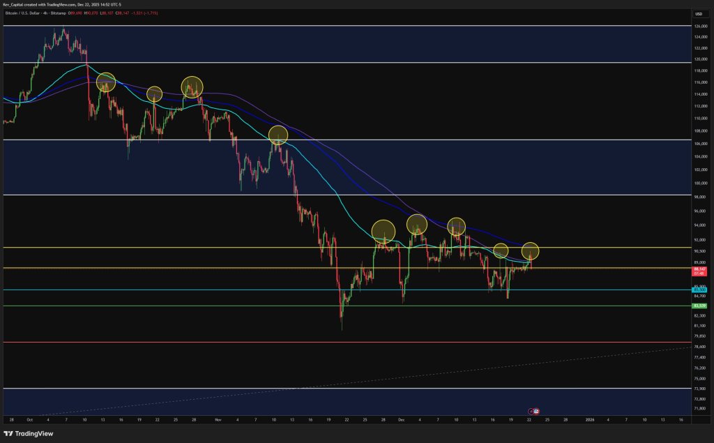 Bitcoin needs to reclaim key 4HR MA's