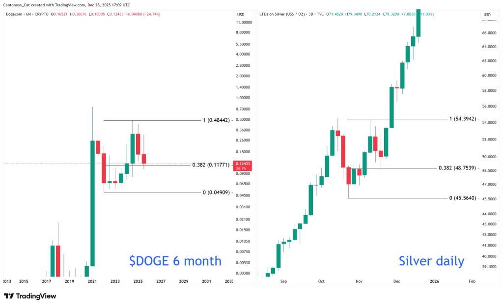 Dogecoin Chart Mirrors Silver’s Breakout, Analyst Flags $9+ Scenario