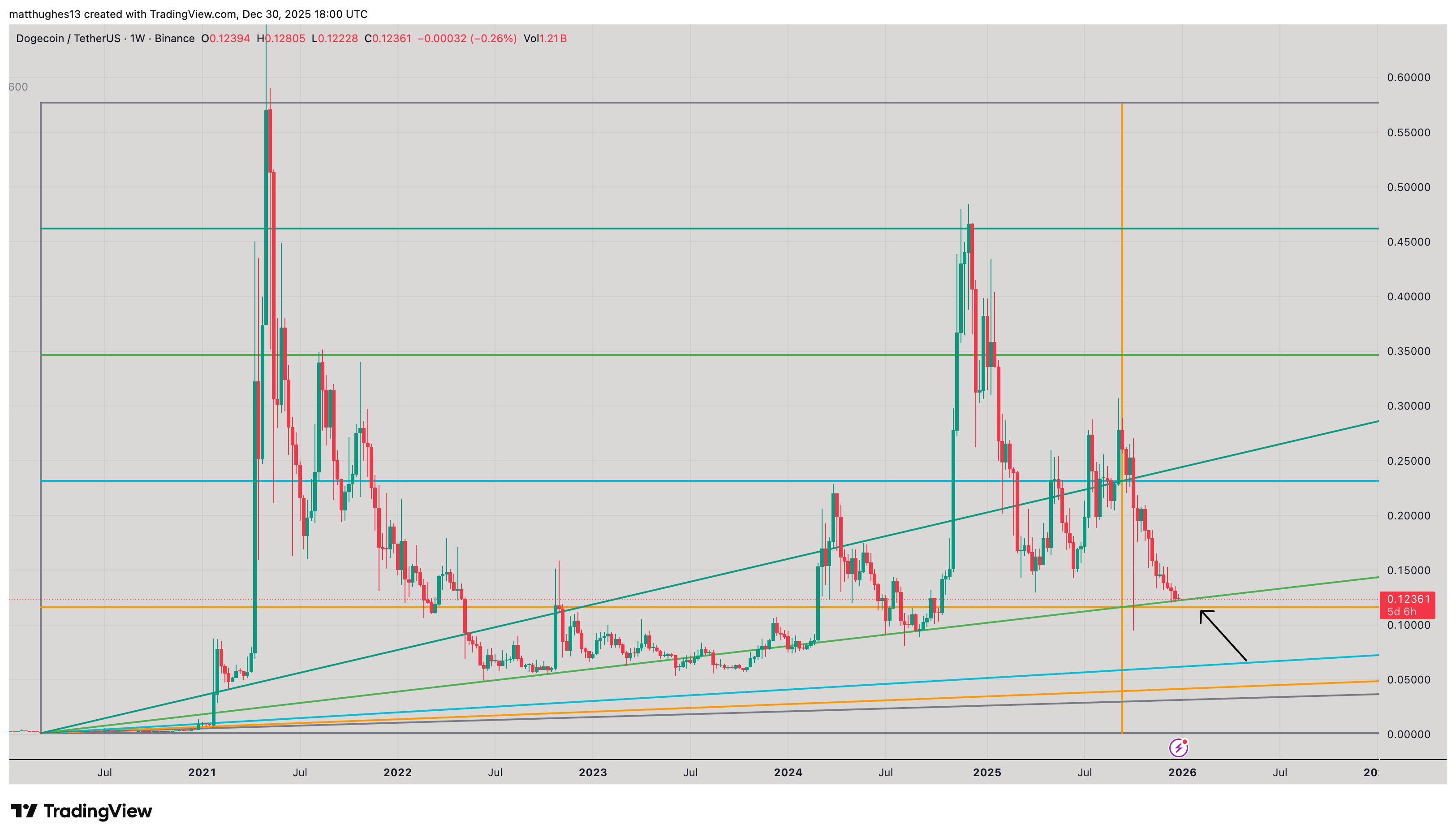 Dogecoin chart analysis