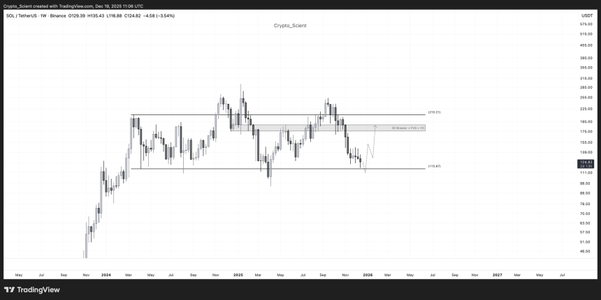Analyst Says Solana Price Could Rally To $190 Soon – But There’s A Catch
