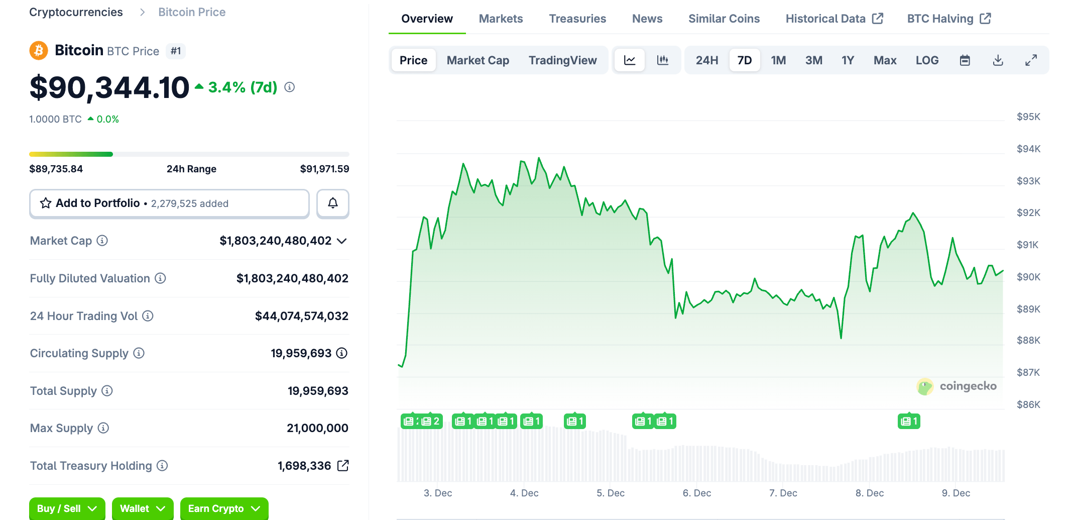 Kurs Bitcoin CoinGecko