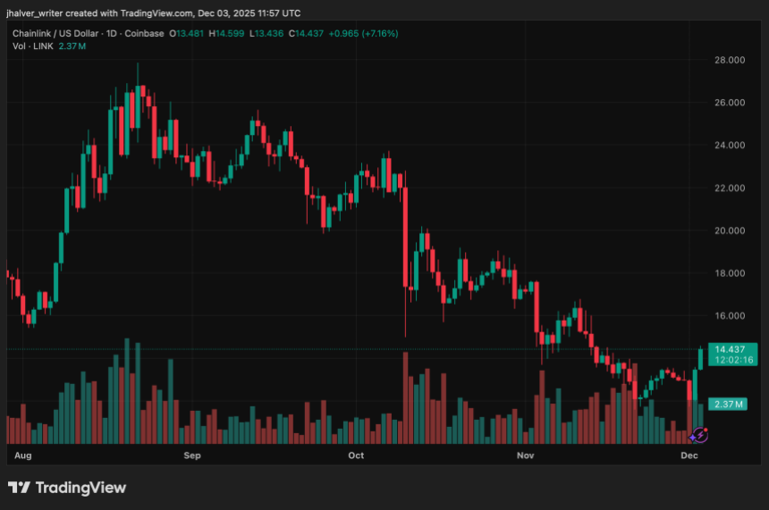 Chainlink Approaches Key Breakout Levels as ETF Launch Triggers Market-Wide Buzz