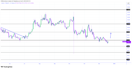Litecoin Follows Bitcoin’s Momentum, But Resistance Looms At $79.60