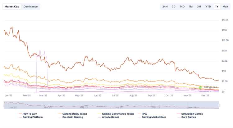 Reassessing the Outlook for a GameFi Recovery in 2025