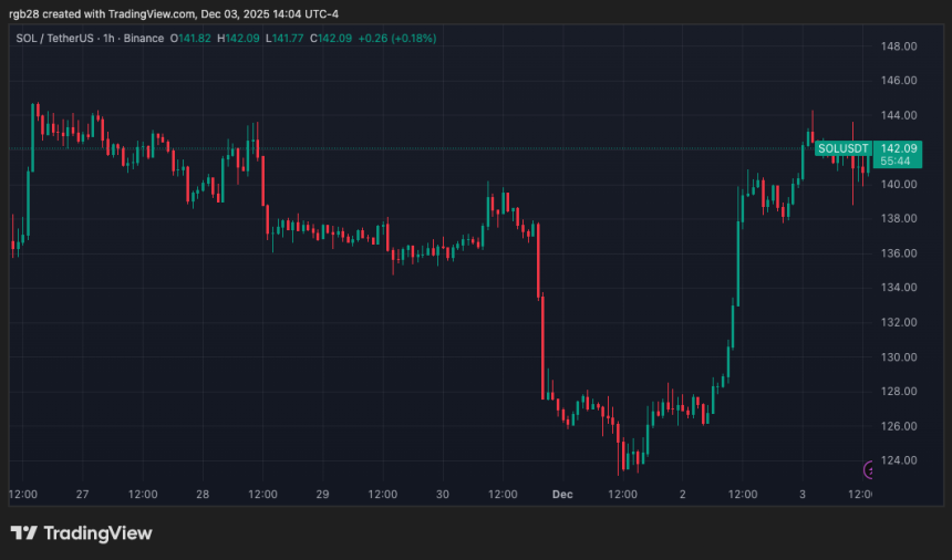 Solana Eyes Major Resistance After $140 Reclaim, But Analyst Questions SOL’s Strength