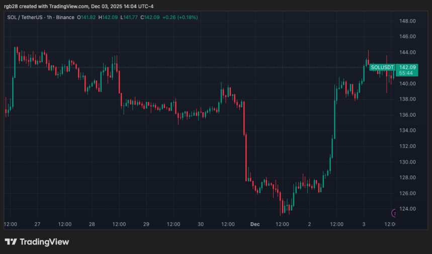 Solana, SOL, SOLUSDT