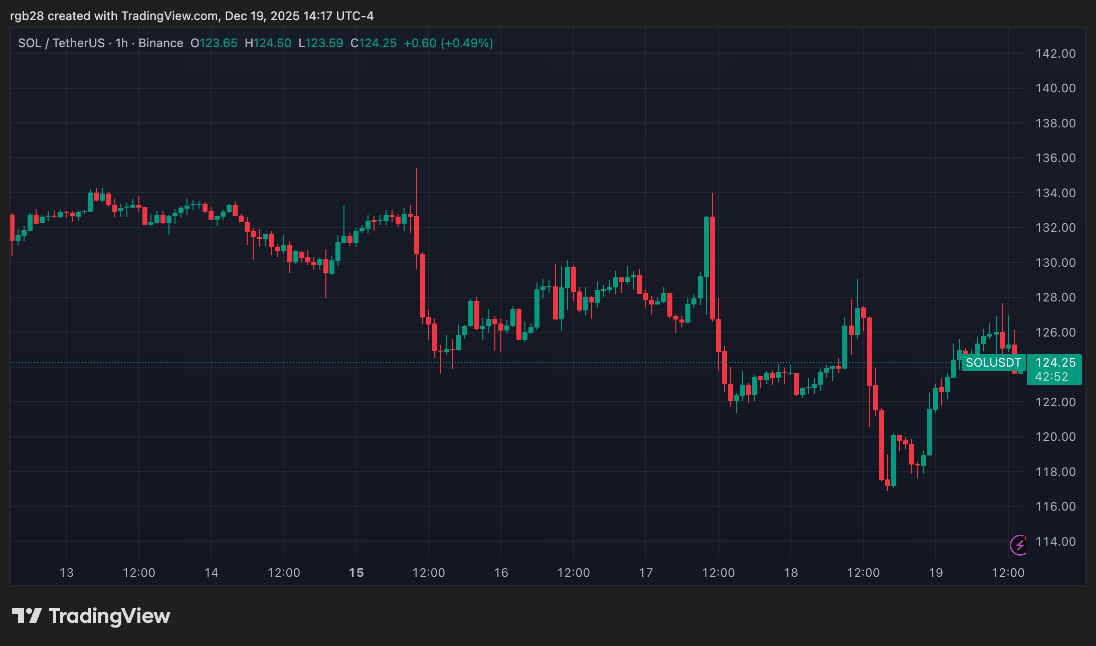 Solana, SOL, SOLUSDT