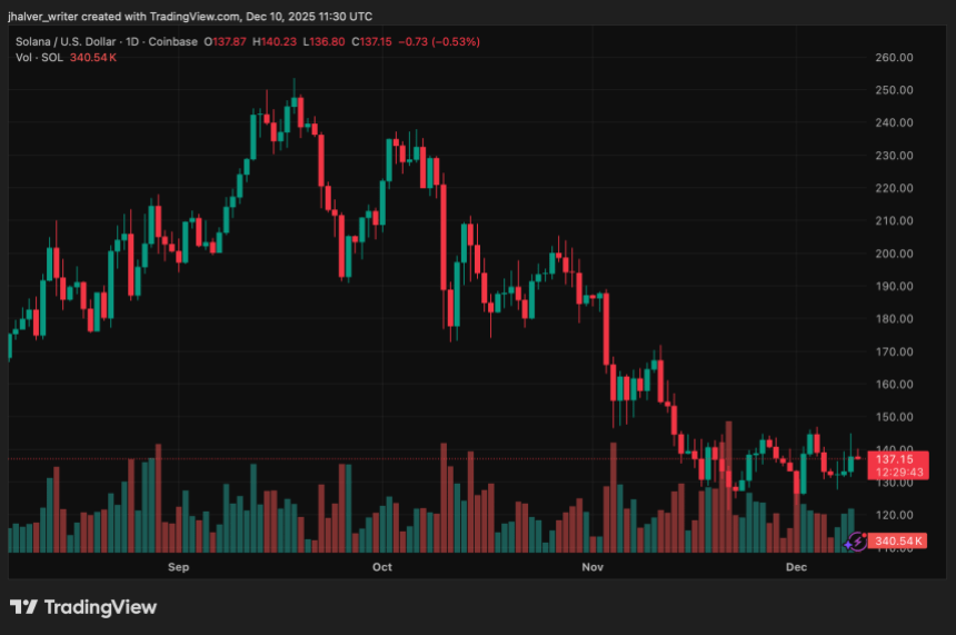 Solana SOL SOLUSD SOLUSD_2025-12-10_12-30-17