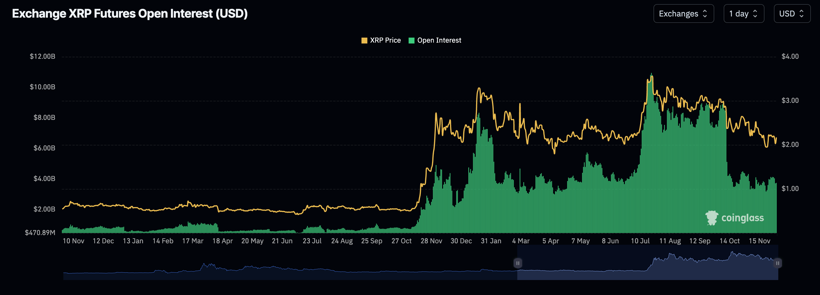 XRP Open Interest Chart: A Tale of Peaks and Valleys