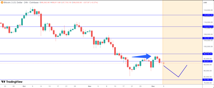 Confirming The Bitcoin Price Direction: Analyst Reveals What You Should Look Out For