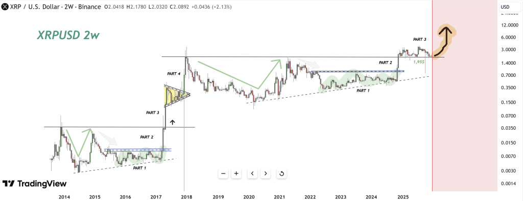 XRP/USD 2-Week Chart Analysis