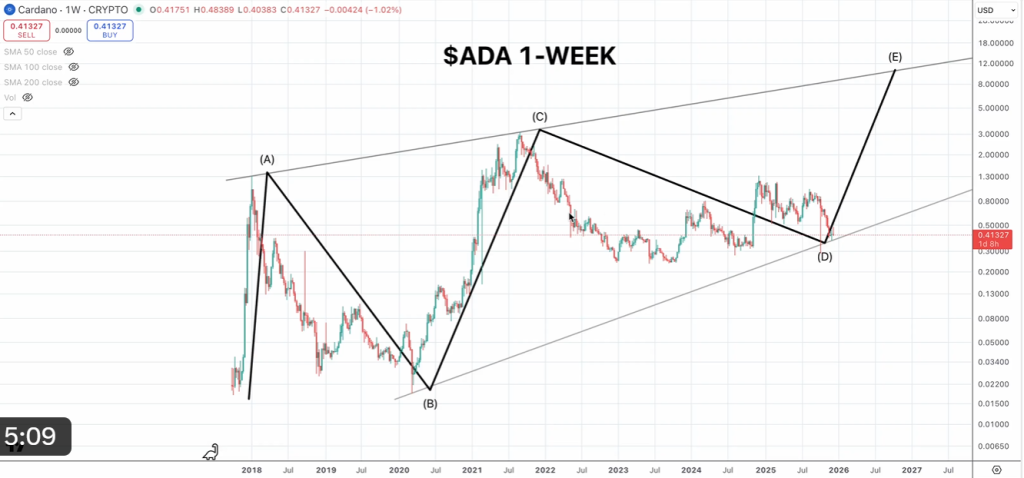 Cardano Targets $10.40 As ‘2020 Blastoff’ Pattern Returns, Analyst Says