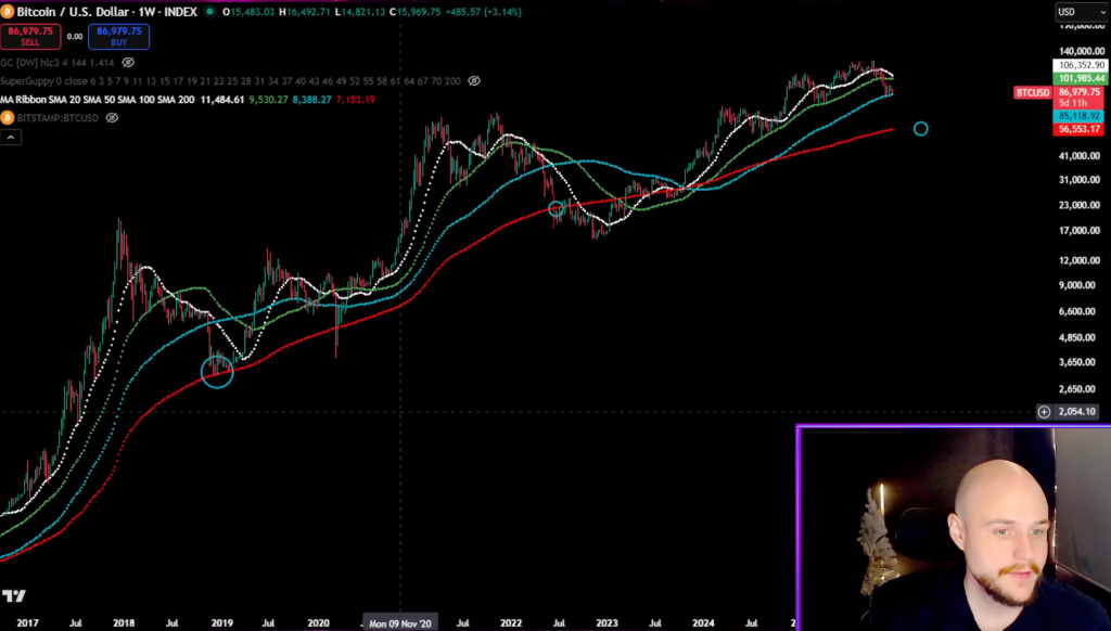 Bitcoin MA Ribbon SMAs