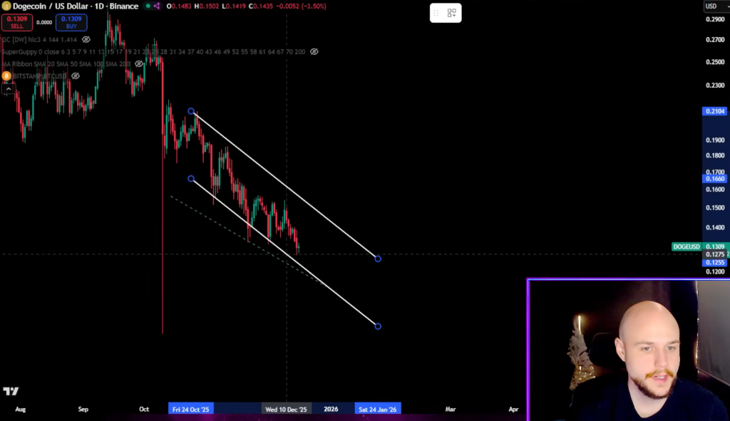 Dogecoin marks lower lows