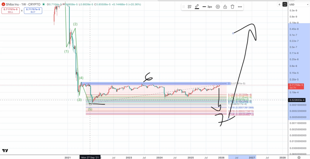 Analyst Maps Shiba Inu Roadmap With 1,800% Upside If Altseason Plays Out