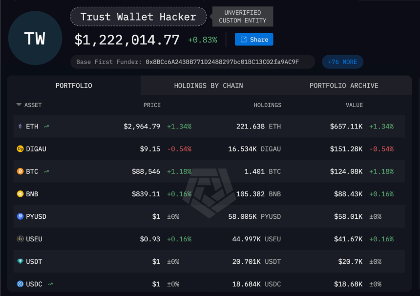 Fondos del atacante de Trust Wallet | Fuente: Arkham