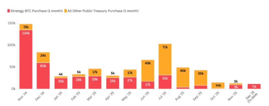 Report Reveals 65% Of Bitcoin Treasury Companies Struggling With Major Unrealized Losses