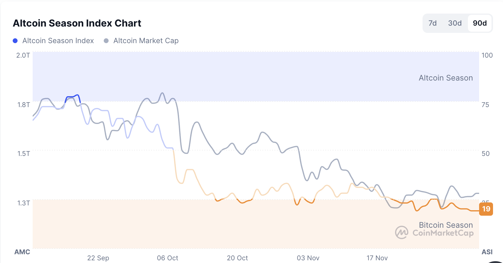 Sezon altcoinów CoinMarketCap