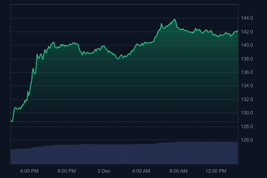 Solana (SOL) im Fokus warum der Bounce von 123 auf 140 Dollar zählt
