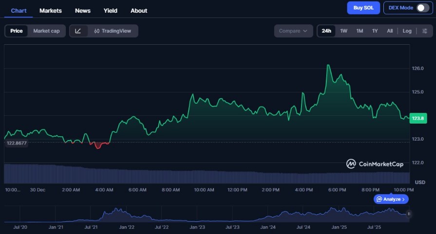 Solana giữa sự ổn định kỹ thuật và tăng trưởng mang tính cấu trúc