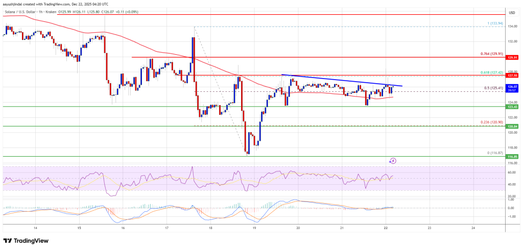 Solana (SOL) Targets Upside Break, Bulls Smell Momentum Shift