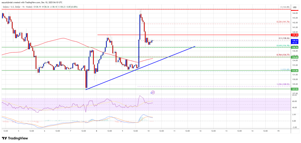 Solana (SOL) Turns Lower From Key Zone—Is Support About to Be Tested?