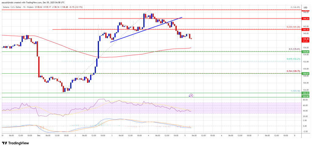 Solana (SOL) Starts to Retreat From Highs as Momentum Shows Early Fatigue