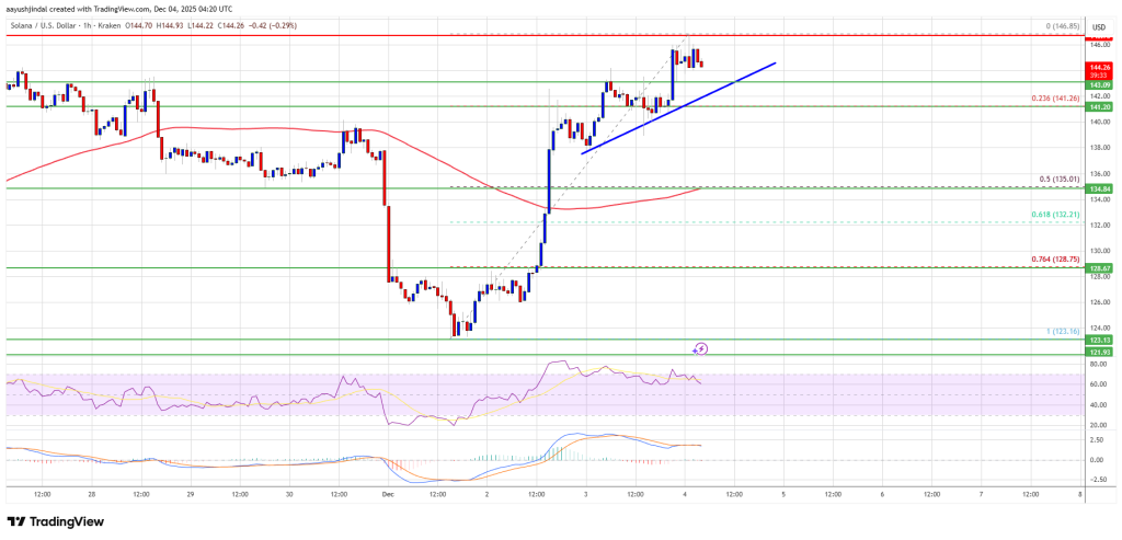 Solana (SOL) Cools Off After Rally While Market Eyes a Resistance Break