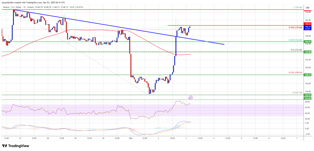 Solana (SOL) Strengthens Above $135 as Market Sentiment Shifts Back Toward Bulls