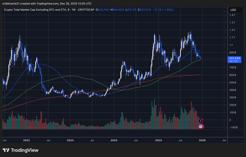 Capitalización total del mercado criptográfico excluyendo BTC y ETH | Fuente: Gráfico TOTAL3 en TradingView