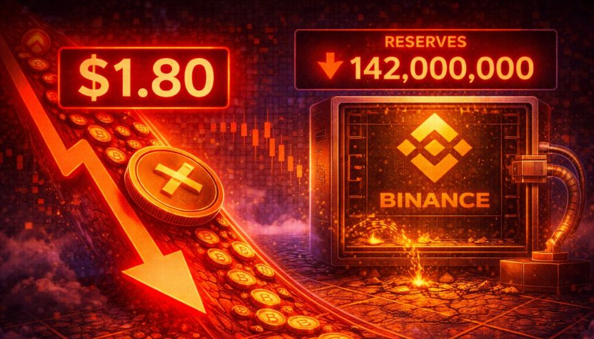 XRP Slides To $1.80 While Binance Reserves Continue To Decline