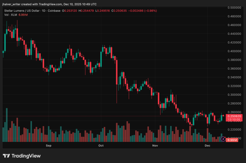 Stellar XLM XLMUSD XLMUSD_2025-12-10_11-49-55