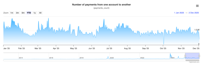 XRP 1M New Payments Overnight – by XRPSCAN.