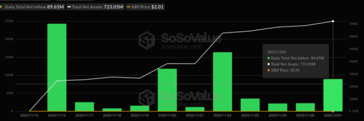 XRP ETFs Attract $756M as Price Slides Toward $2, Meme Traders Rotate Into Maxi Doge