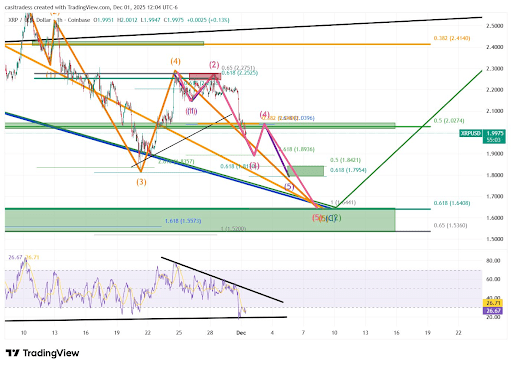 XRP Price Is Performing As Expected; Analyst Reveals What Comes Next