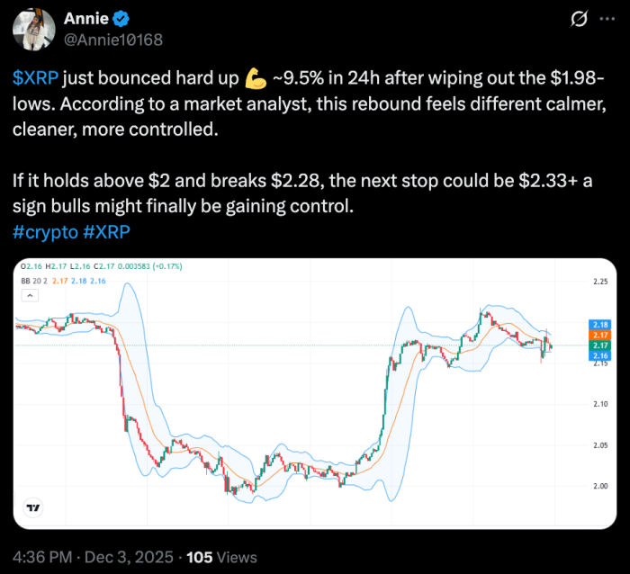 XRP breaks resistance post on X.