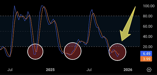 XRP chart showing historical bullish crosses