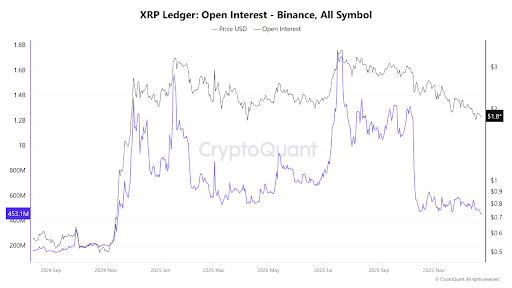 XRP Open Interest Crashes To Levels Not Seen Since 2024, Can It Also Rally 600%?