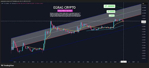Egrag's XRP chart