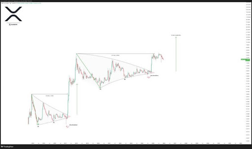 XRP Price To Rally 690% To  In Unexpected ‘Measured Move’