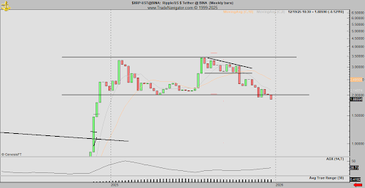 Peter Brandt Highlights Bearish XRP Price Chart, ‘You Need To Deal With It’