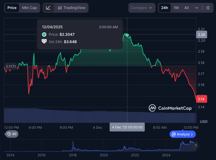 XRP Breakout Sparks $2.40 Target as Maxi Doge Presale Heats Up
