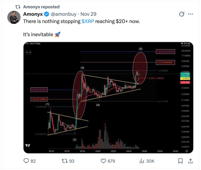 Some analysts believe $XRP is heading for $20.